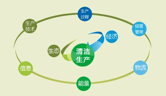 清洁生产